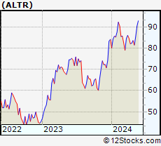 Stock Chart of Altair Engineering Inc.