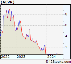 Stock Chart of AlloVir, Inc.