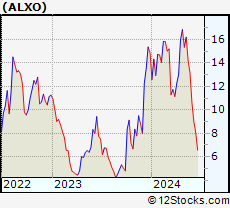 Stock Chart of ALX Oncology Holdings Inc.