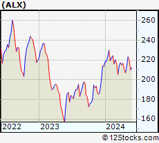 Stock Chart of Alexander s, Inc.