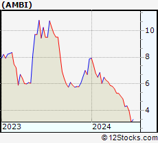Stock Chart of Ambipar Emergency Response