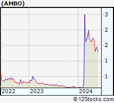 Stock Chart of Ambow Education Holding Ltd.