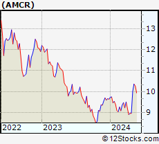 Stock Chart of Amcor plc