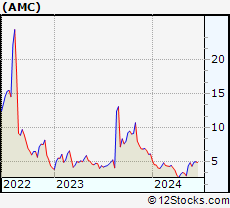 Stock Chart of AMC Entertainment Holdings, Inc.