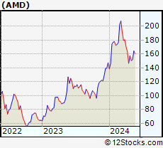 Stock Chart of Advanced Micro Devices, Inc.
