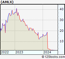Stock Chart of Amylyx Pharmaceuticals, Inc.