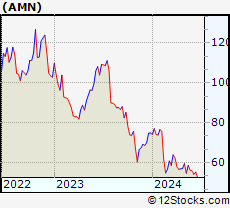 Stock Chart of AMN Healthcare Services, Inc.