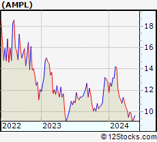Stock Chart of Amplitude, Inc.