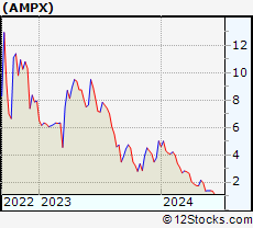 Stock Chart of Amprius Technologies, Inc.