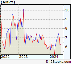 Stock Chart of Amplify Energy Corp.