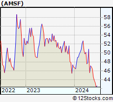Stock Chart of Amerisafe, Inc.