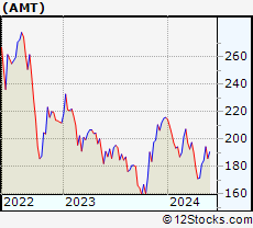 Stock Chart of American Tower Corporation (REIT)