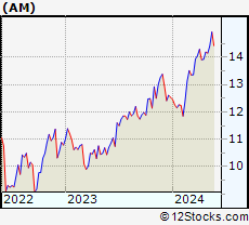 Stock Chart of Antero Midstream Corporation