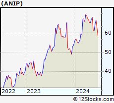Stock Chart of ANI Pharmaceuticals, Inc.