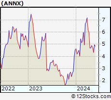 Stock Chart of Annexon, Inc.