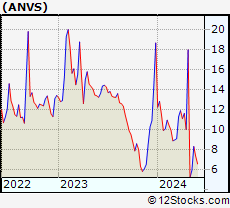 Stock Chart of Annovis Bio, Inc.