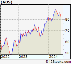 Stock Chart of A. O. Smith Corporation