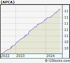 Stock Chart of AP Acquisition Corp.
