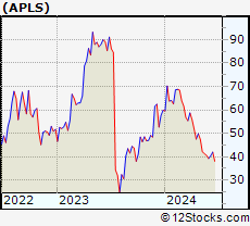Stock Chart of Apellis Pharmaceuticals, Inc.