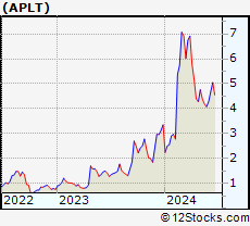 Stock Chart of Applied Therapeutics, Inc.