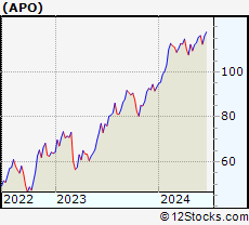 Stock Chart of Apollo Global Management, Inc.