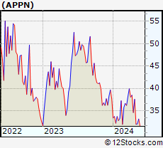 Stock Chart of Appian Corporation