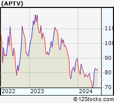 Stock Chart of Aptiv PLC