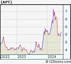 Stock Chart of Alpha Pro Tech, Ltd.