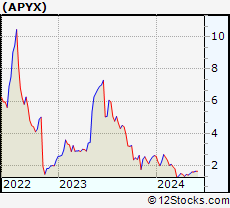 Stock Chart of Apyx Medical Corporation