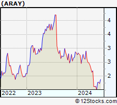 Stock Chart of Accuray Incorporated