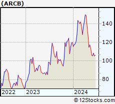 Stock Chart of ArcBest Corporation