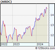 Stock Chart of Ares Dynamic Credit Allocation Fund, Inc.