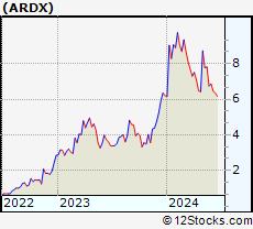 Stock Chart of Ardelyx, Inc.