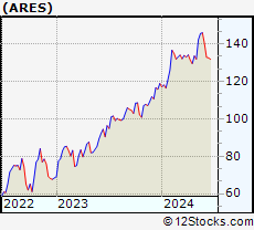 Stock Chart of Ares Management Corporation