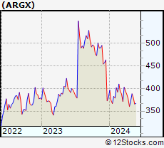 Stock Chart of argenx SE
