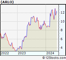 Stock Chart of Arlo Technologies, Inc.