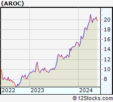 Stock Chart of Archrock, Inc.