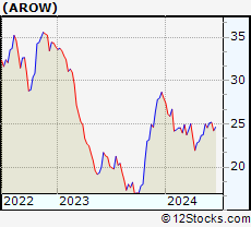 Stock Chart of Arrow Financial Corporation