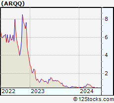 Stock Chart of Arqit Quantum Inc.