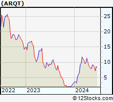 Stock Chart of Arcutis Biotherapeutics, Inc.