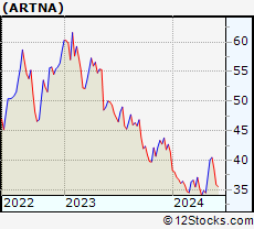 Stock Chart of Artesian Resources Corporation
