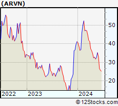 Stock Chart of Arvinas, Inc.
