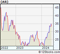 Stock Chart of Antero Resources Corporation