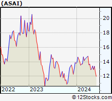 Stock Chart of Sendas Distribuidora S.A.