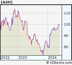 Stock Chart of Ashland Global Holdings Inc.