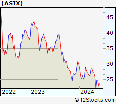 Stock Chart of AdvanSix Inc.