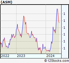 Stock Chart of Avino Silver & Gold Mines Ltd.