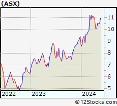 Stock Chart of ASE Technology Holding Co., Ltd.