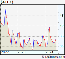 Stock Chart of Anterix Inc.