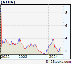 Stock Chart of Athira Pharma, Inc.